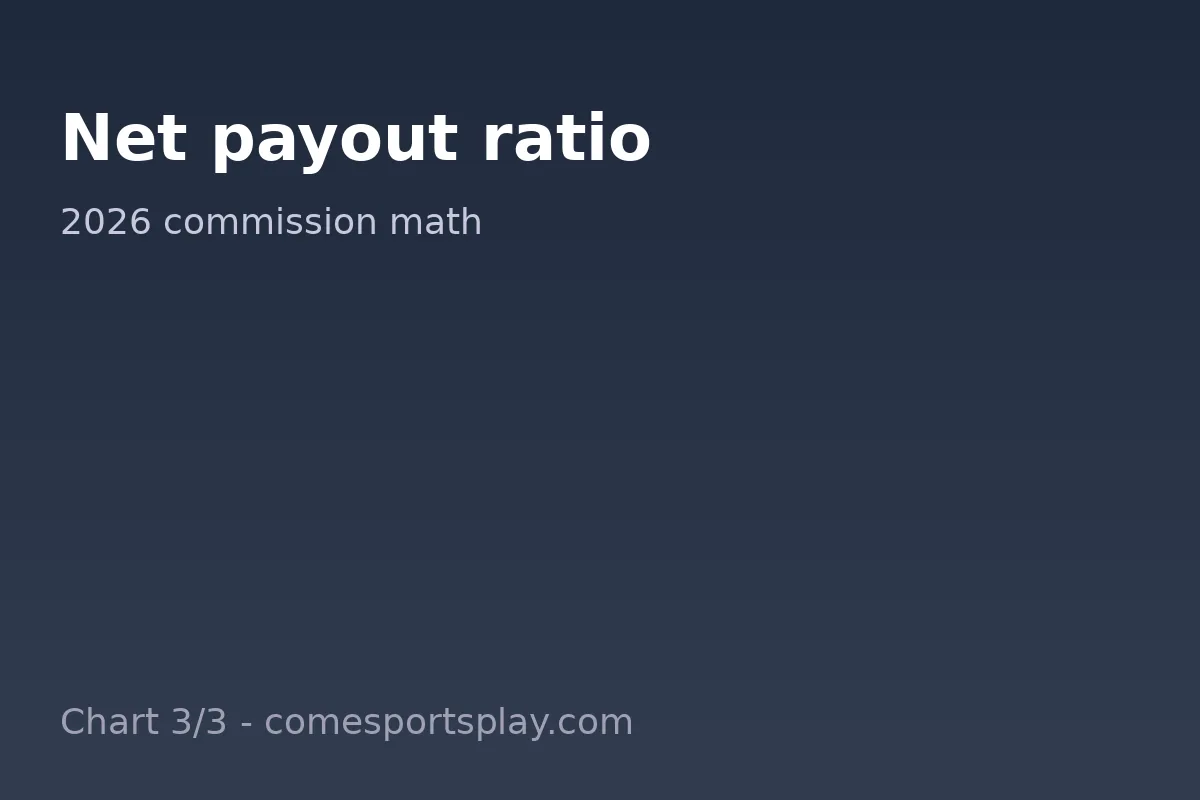 Fantasy app net payout ratio comparison chart